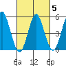 Lighthouse Point tide chart for Saturday, March 5, 2022