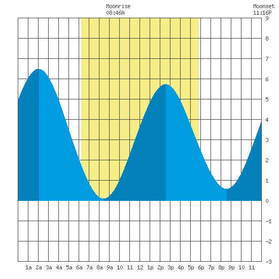Lighthouse Point tide chart for Monday, March 7, 2022