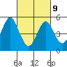Lighthouse Point tide chart for Wednesday, March 9, 2022