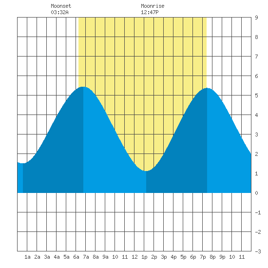 Lighthouse Point tide chart for Sunday, April 10, 2022