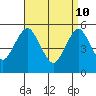 Lighthouse Point tide chart for Sunday, April 10, 2022