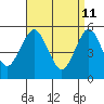 Lighthouse Point tide chart for Monday, April 11, 2022
