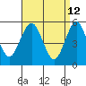 Lighthouse Point tide chart for Tuesday, April 12, 2022