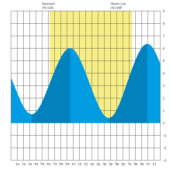 Lighthouse Point tide chart for Wednesday, April 13, 2022