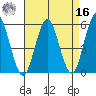 Lighthouse Point tide chart for Saturday, April 16, 2022