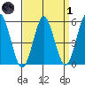Lighthouse Point tide chart for Friday, April 1, 2022