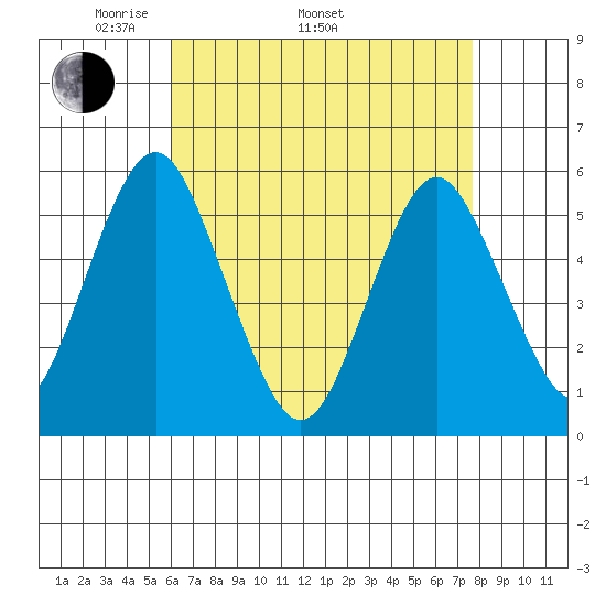 Lighthouse Point tide chart for Saturday, April 23, 2022