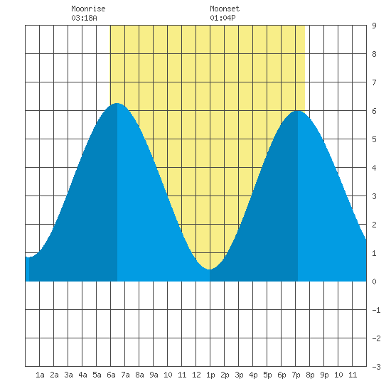 Lighthouse Point tide chart for Sunday, April 24, 2022