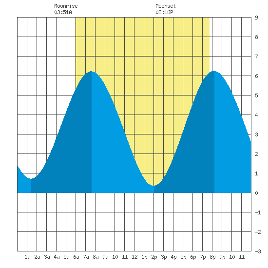 Lighthouse Point tide chart for Monday, April 25, 2022