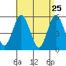Lighthouse Point tide chart for Monday, April 25, 2022