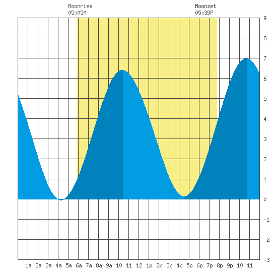 Lighthouse Point tide chart for Thursday, April 28, 2022