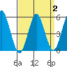 Lighthouse Point tide chart for Saturday, April 2, 2022