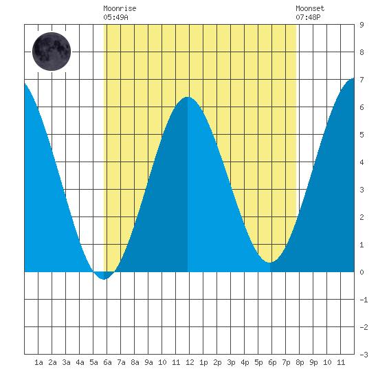 Lighthouse Point tide chart for Saturday, April 30, 2022
