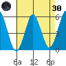 Lighthouse Point tide chart for Saturday, April 30, 2022