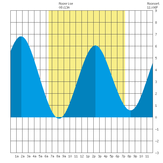 Lighthouse Point tide chart for Monday, April 4, 2022