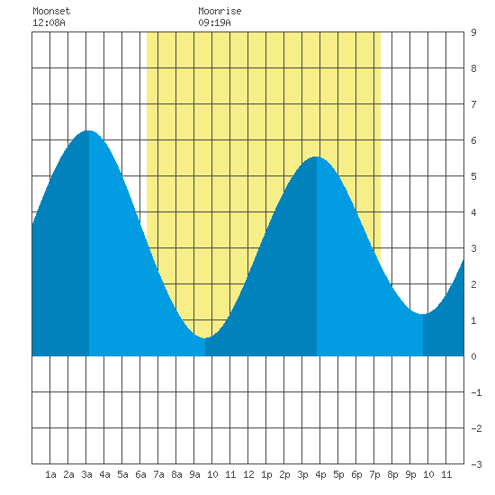 Lighthouse Point tide chart for Wednesday, April 6, 2022