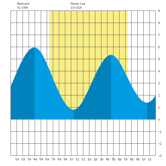 Lighthouse Point tide chart for Thursday, April 7, 2022