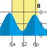 Lighthouse Point tide chart for Friday, April 8, 2022