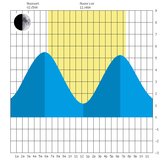 Lighthouse Point tide chart for Saturday, April 9, 2022