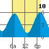 Lighthouse Point tide chart for Tuesday, May 10, 2022