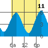 Lighthouse Point tide chart for Wednesday, May 11, 2022