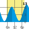 Lighthouse Point tide chart for Friday, May 13, 2022