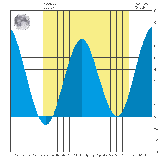 Lighthouse Point tide chart for Monday, May 16, 2022