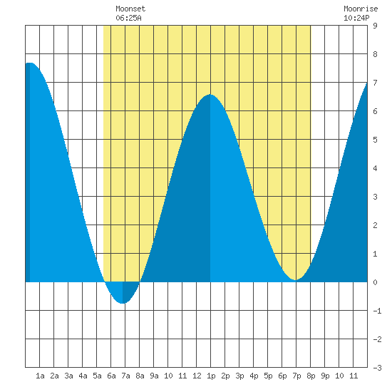 Lighthouse Point tide chart for Tuesday, May 17, 2022