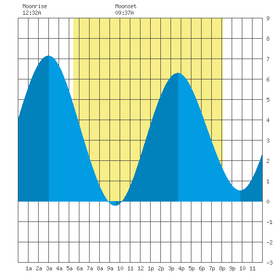 Lighthouse Point tide chart for Friday, May 20, 2022