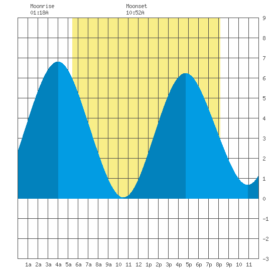 Lighthouse Point tide chart for Saturday, May 21, 2022