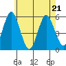 Lighthouse Point tide chart for Saturday, May 21, 2022