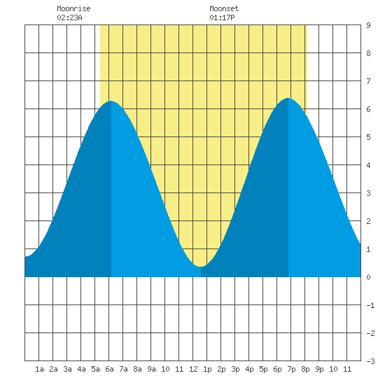 Lighthouse Point tide chart for Monday, May 23, 2022