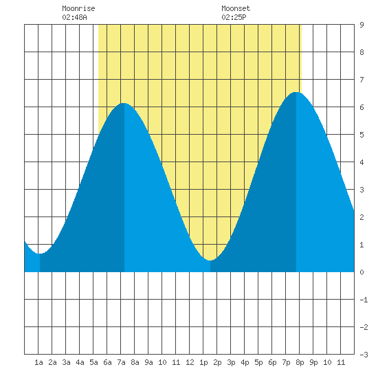 Lighthouse Point tide chart for Tuesday, May 24, 2022