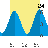 Lighthouse Point tide chart for Tuesday, May 24, 2022