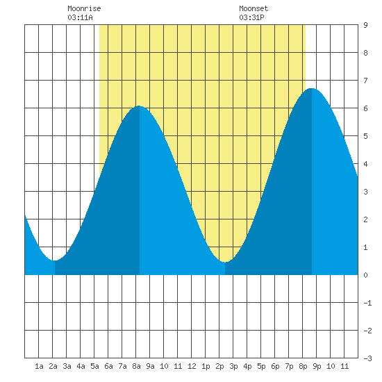 Lighthouse Point tide chart for Wednesday, May 25, 2022