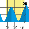 Lighthouse Point tide chart for Thursday, May 26, 2022