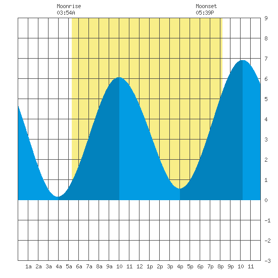 Lighthouse Point tide chart for Friday, May 27, 2022