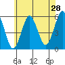 Lighthouse Point tide chart for Saturday, May 28, 2022