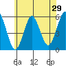 Lighthouse Point tide chart for Sunday, May 29, 2022