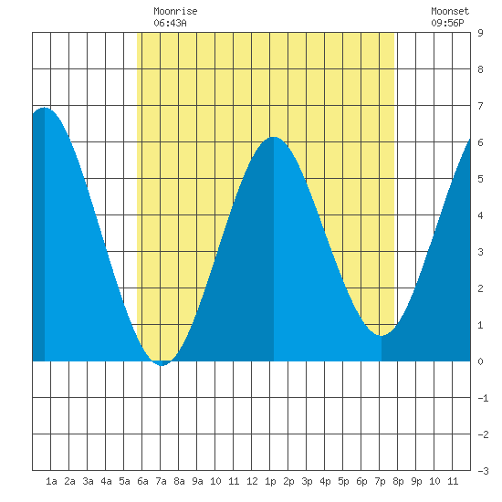 Lighthouse Point tide chart for Monday, May 2, 2022