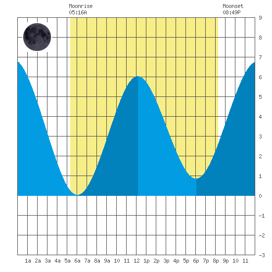 Lighthouse Point tide chart for Monday, May 30, 2022