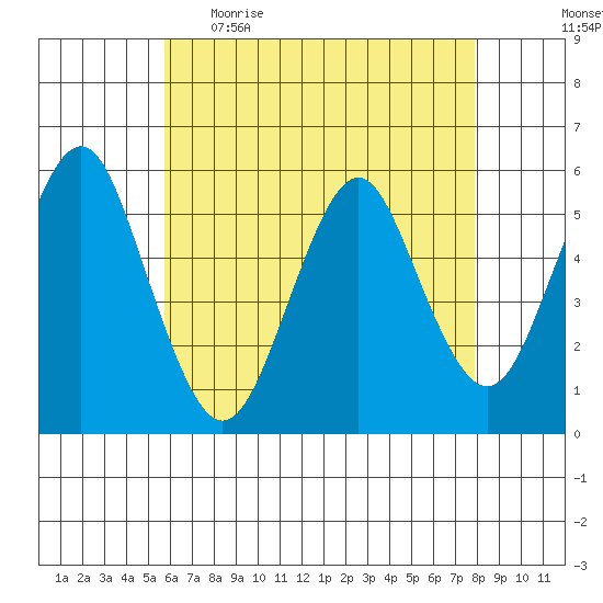 Lighthouse Point tide chart for Wednesday, May 4, 2022