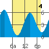 Lighthouse Point tide chart for Wednesday, May 4, 2022