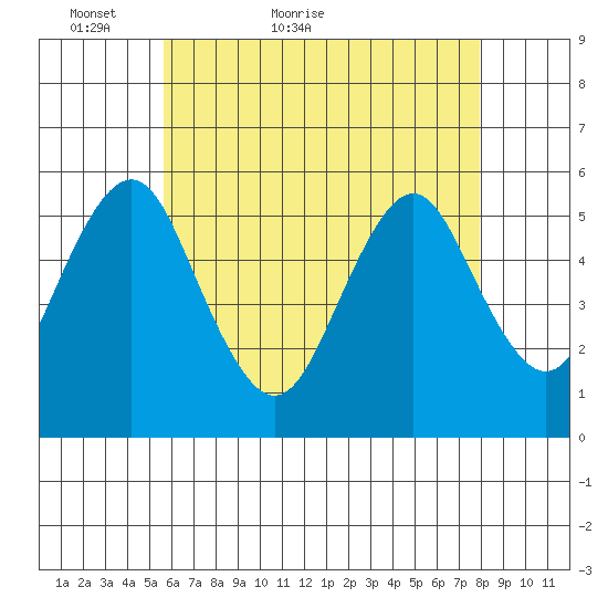 Lighthouse Point tide chart for Saturday, May 7, 2022