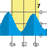 Lighthouse Point tide chart for Saturday, May 7, 2022