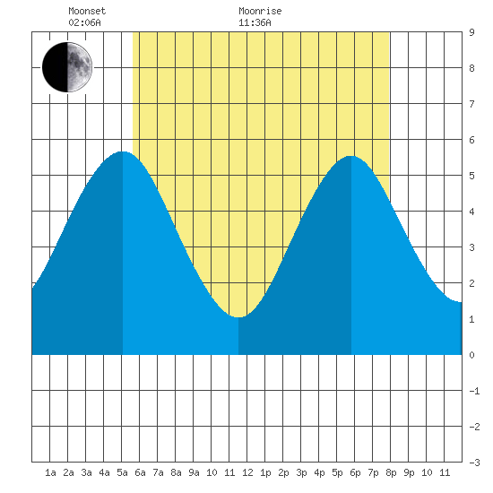 Lighthouse Point tide chart for Sunday, May 8, 2022