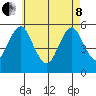 Lighthouse Point tide chart for Sunday, May 8, 2022