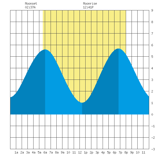 Lighthouse Point tide chart for Monday, May 9, 2022