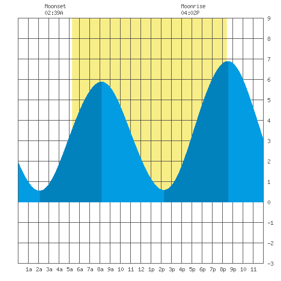 Lighthouse Point tide chart for Friday, June 10, 2022