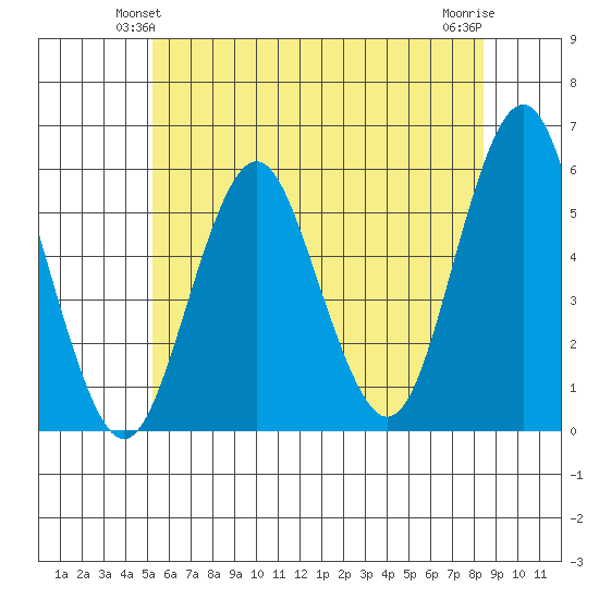 Lighthouse Point tide chart for Sunday, June 12, 2022